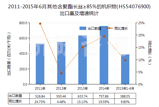 2011-2015年6月其他含聚酯長絲≥85％的機(jī)織物(HS54076900)出口量及增速統(tǒng)計(jì)